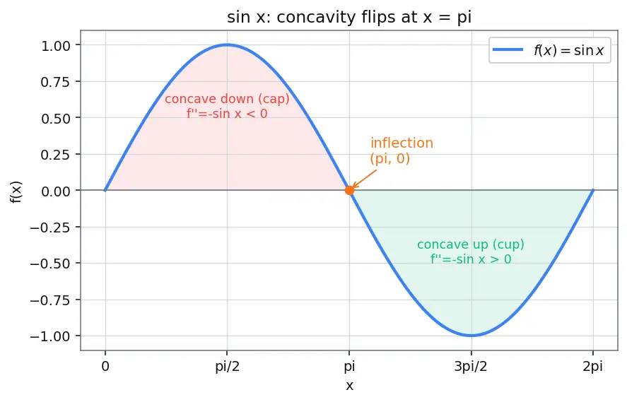 Figure — Second derivative test — concavity, inflection points