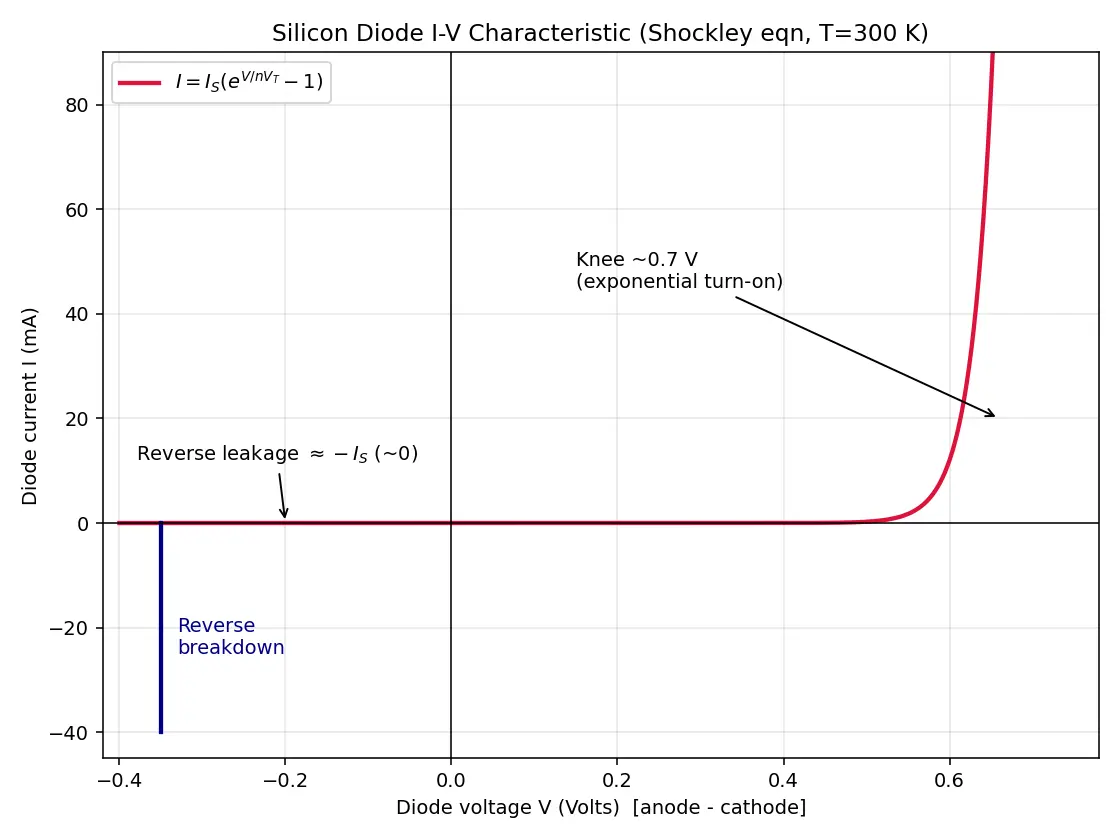 Figure — Diode I-V characteristic curve