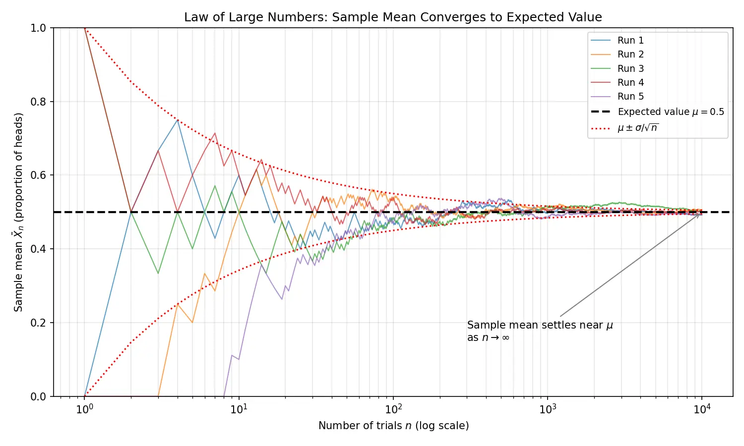 Figure — Law of large numbers