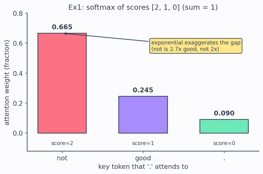 Figure — Attention visualization and limitations