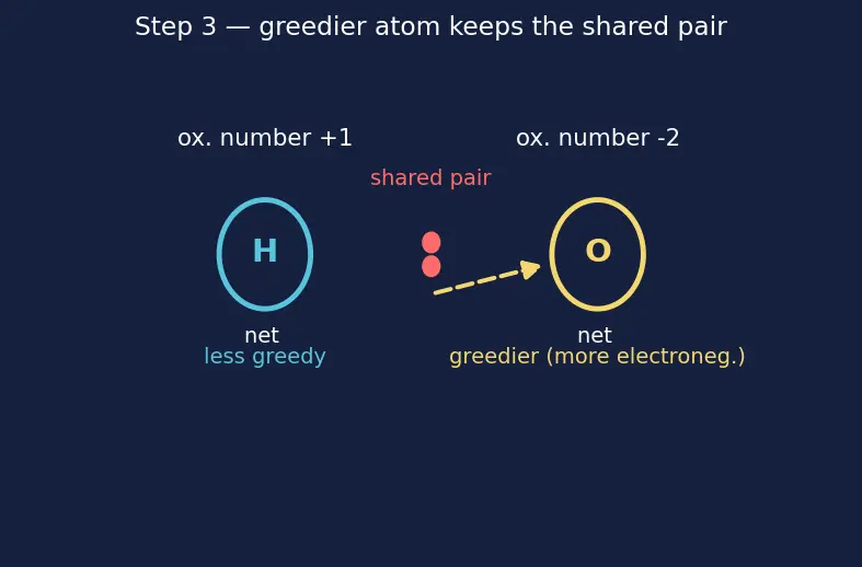 Figure — Types of reactions — combination, decomposition, displacement, double displacement, redox