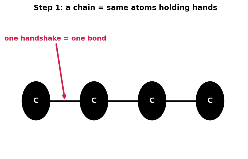 Figure — Catenation and the diversity of organic molecules