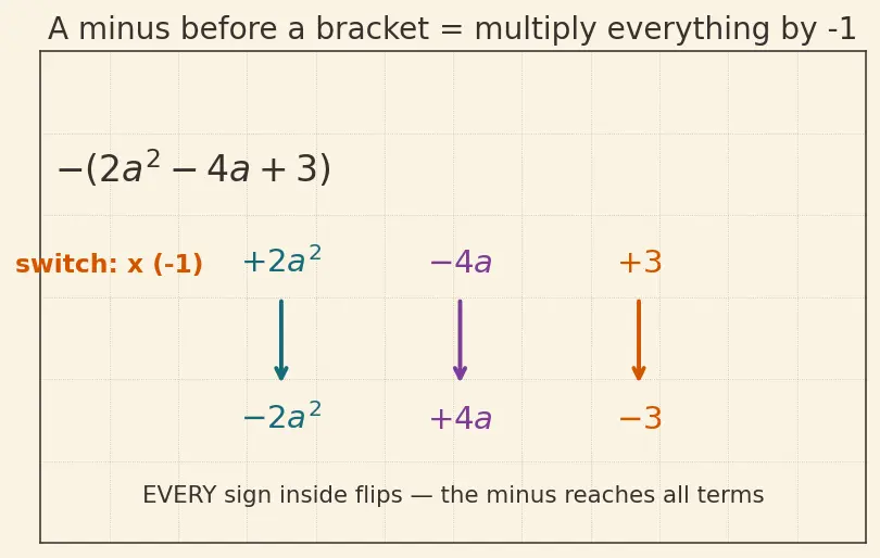 Figure — Addition and subtraction of algebraic expressions