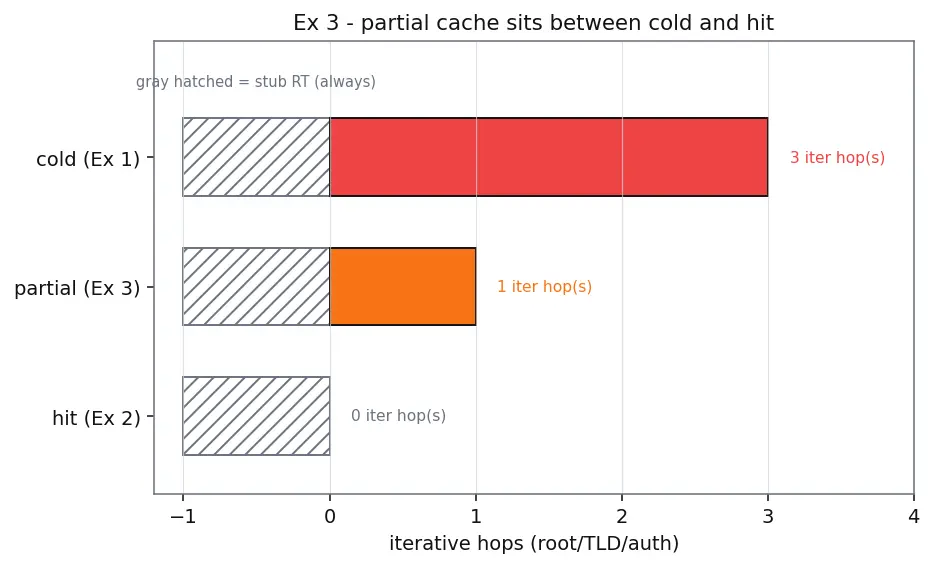 Figure — DNS — recursive vs iterative query, hierarchy, record types (A, AAAA, CNAME, MX, NS)