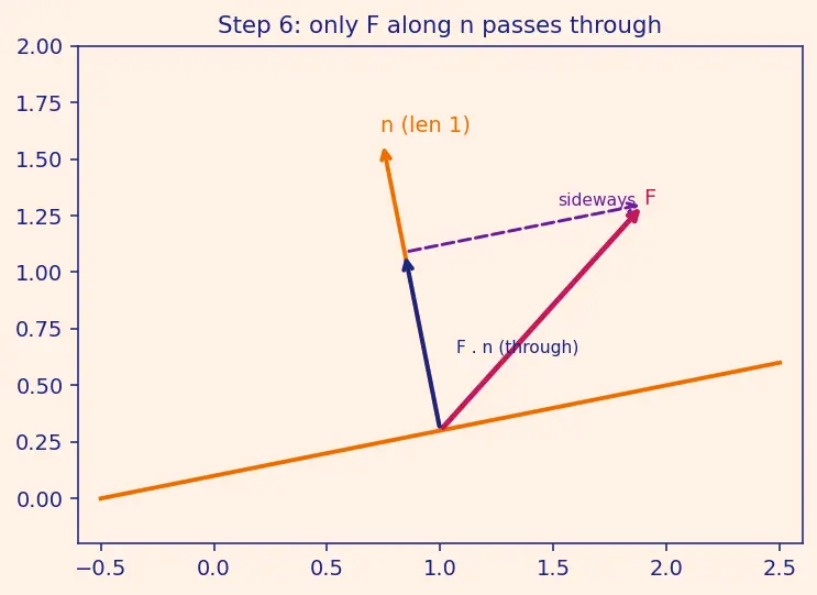 Figure — Surface integrals — scalar and vector (flux)