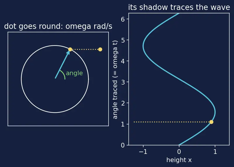 Figure — Q factor — quality of oscillator