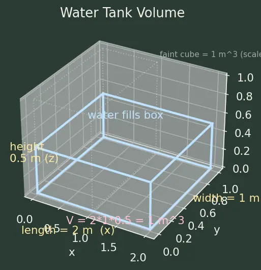 Figure — Density, specific gravity
