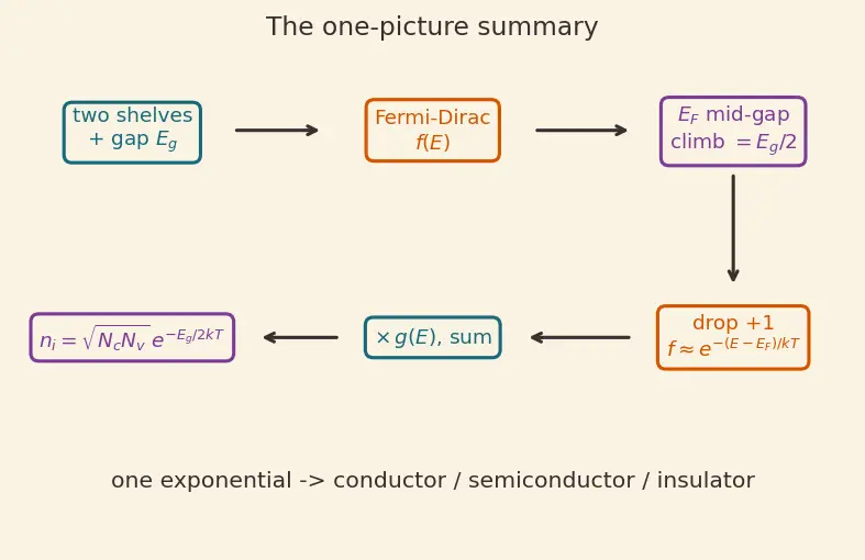 Figure — Compare band gaps -  conductor - semiconductor - insulator