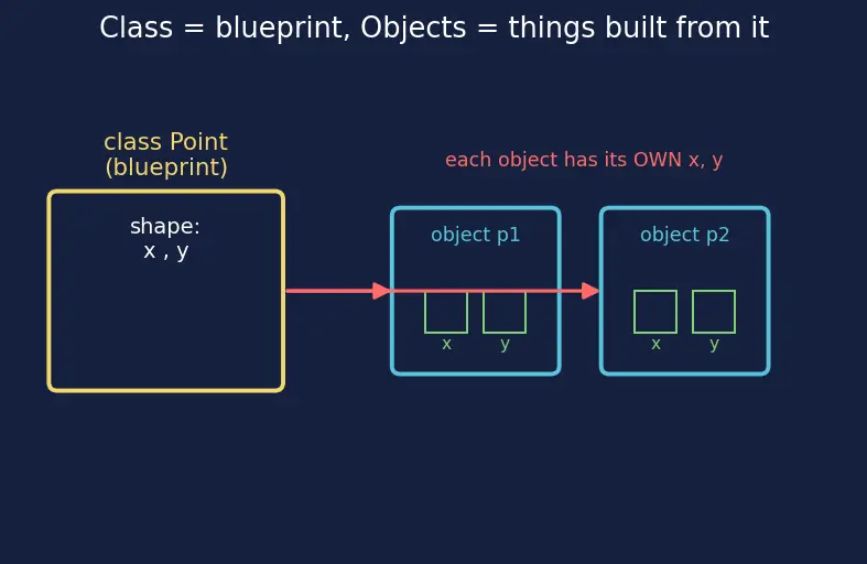Figure — Constructors — default, parameterized, copy, delegating