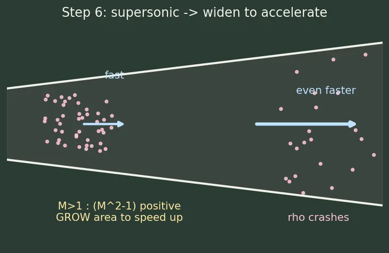 Figure — Converging-diverging (de Laval) nozzle — subsonic, supersonic flow