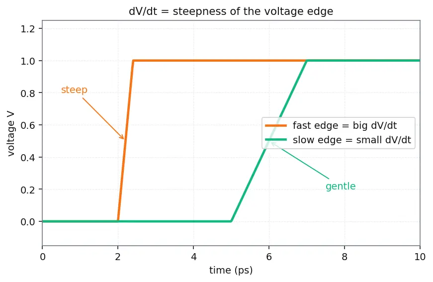 Figure — Serial vs parallel signaling (SerDes)