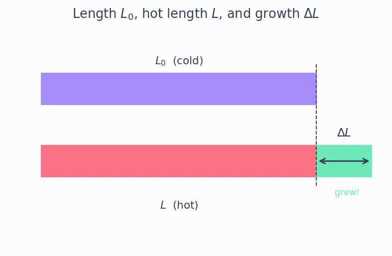 Figure — Thermal expansion — linear, area, volumetric