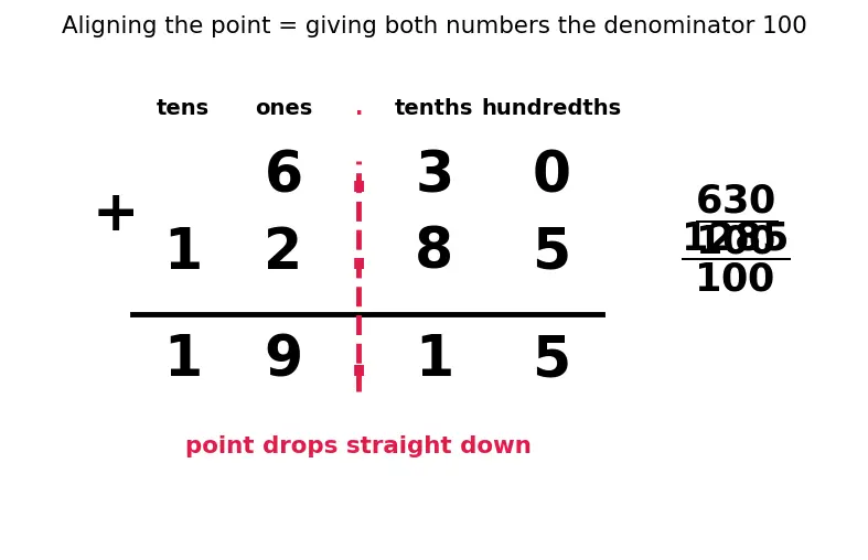 Figure — Operations on decimals — all four operations