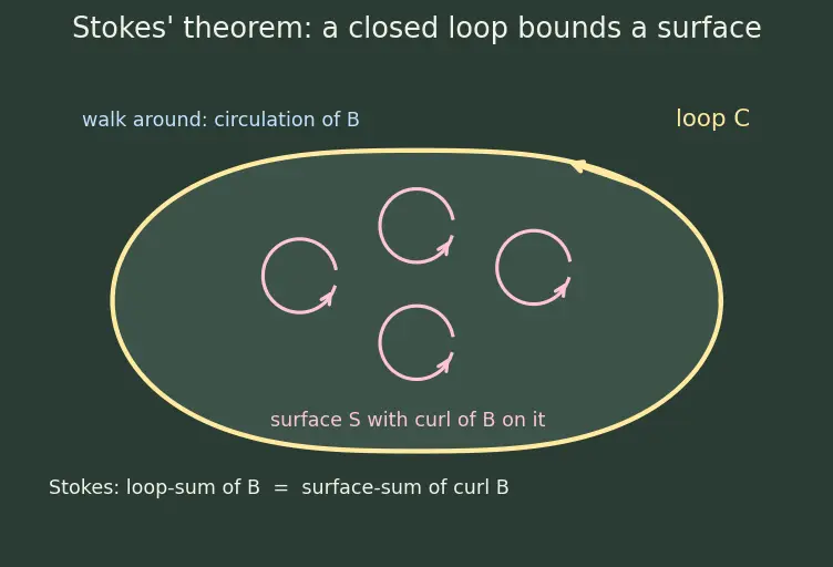 Figure — Ampere's circuital law — magnetostatic form