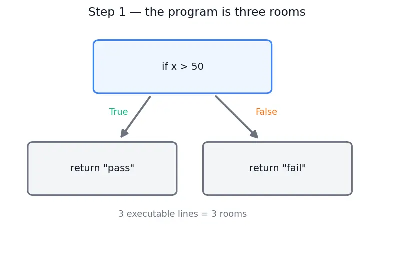 Figure — Code coverage — line, branch, path coverage