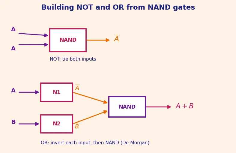 Figure — XOR, NAND, NOR, XNOR gates