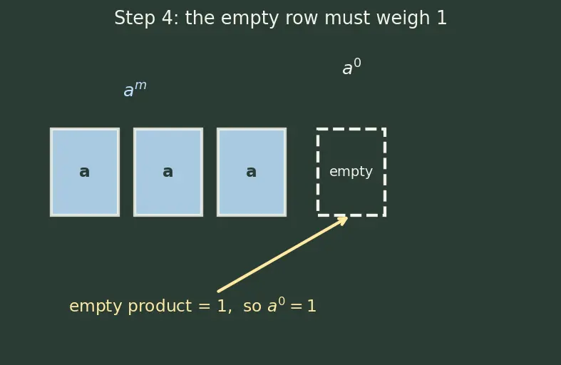 Figure — Laws of exponents — review with real exponents