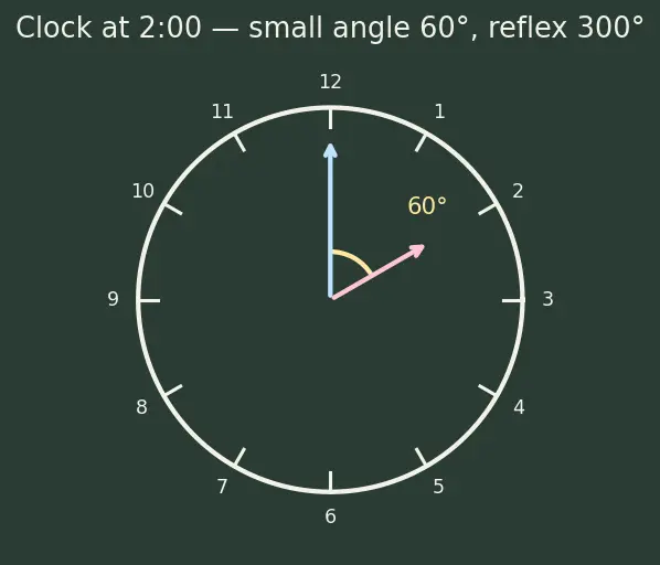 Figure — Types of angles — acute, right, obtuse, straight, reflex, complete