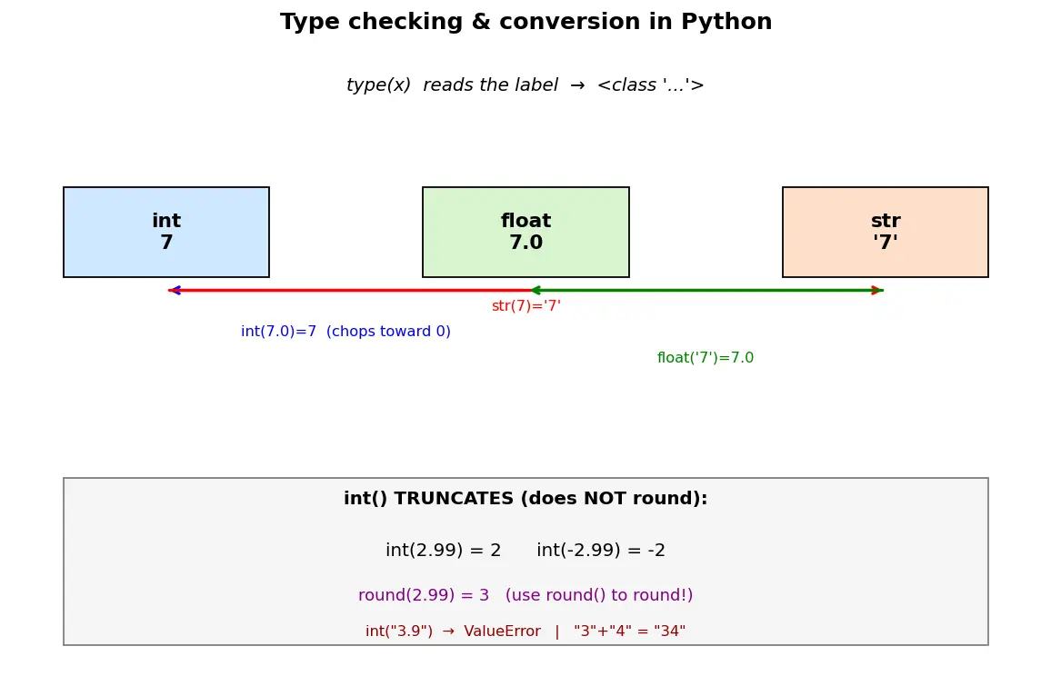 Figure — Type checking with `type()`, type conversion `int()`, `float()`, `str()`