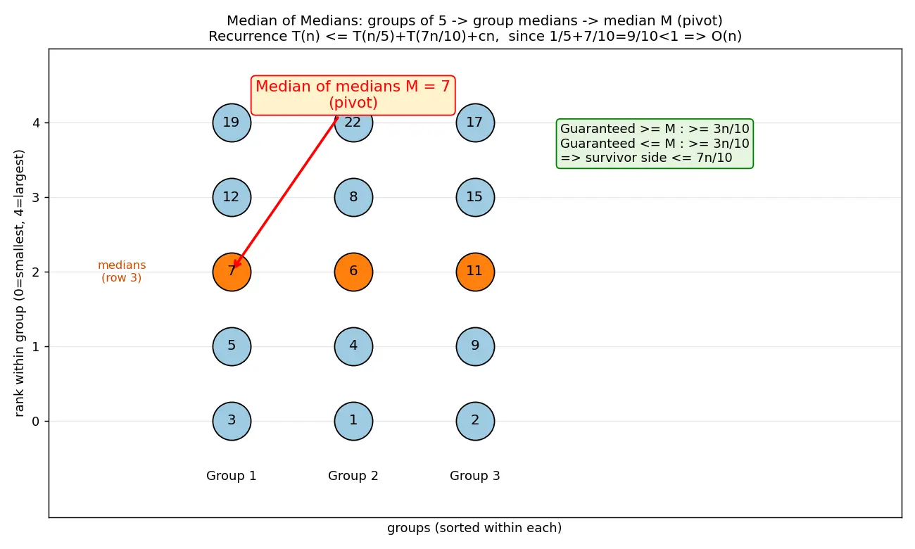 Figure — Linear time selection — median of medians algorithm