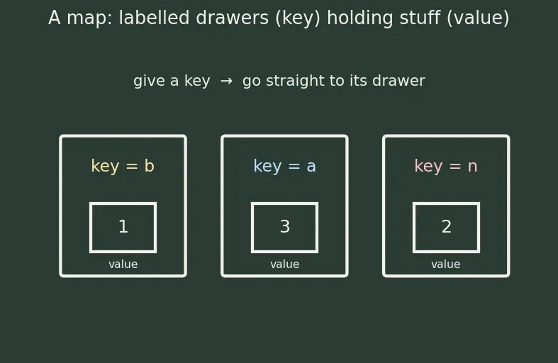 Figure — Applications — frequency counting, two-sum problem, caching (LRU)