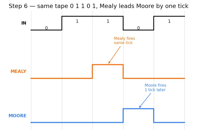 Figure — Finite state machines (Mealy and Moore)