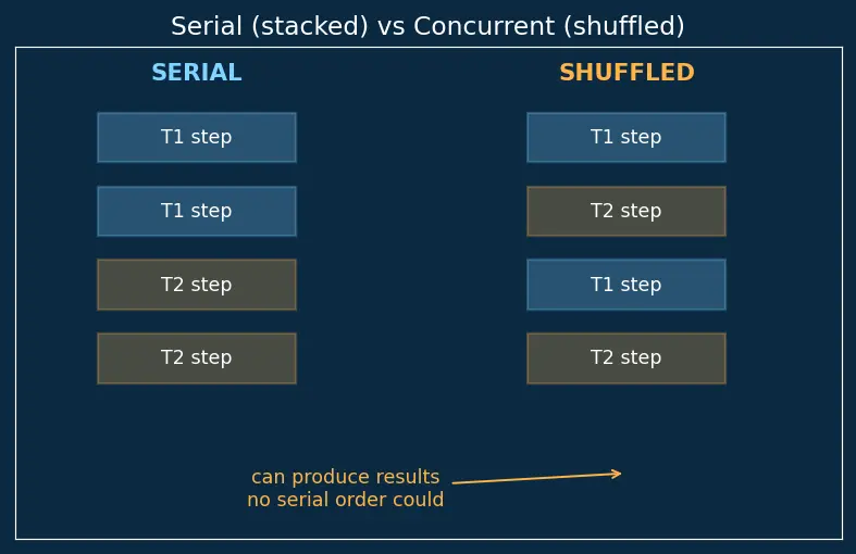 Figure — Transaction isolation levels — READ UNCOMMITTED, READ COMMITTED, REPEATABLE READ, SERIALIZABLE