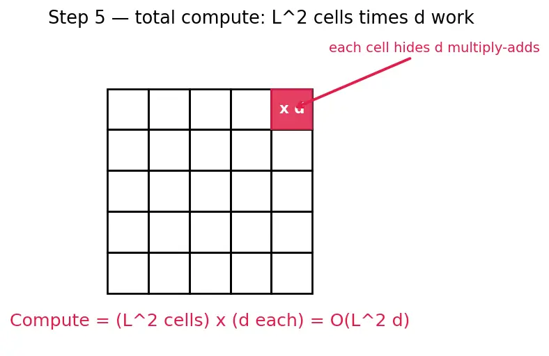 Figure — Context window and sequence length