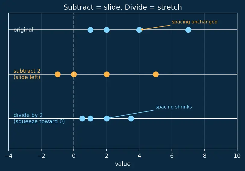 Figure — Feature scaling -  normalization vs standardization