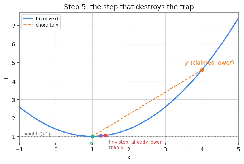 Figure — Convex optimization — convex sets, convex functions