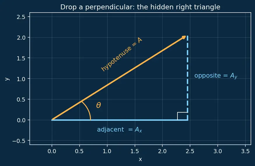 Figure — Resolution of vectors — into components (any axes)