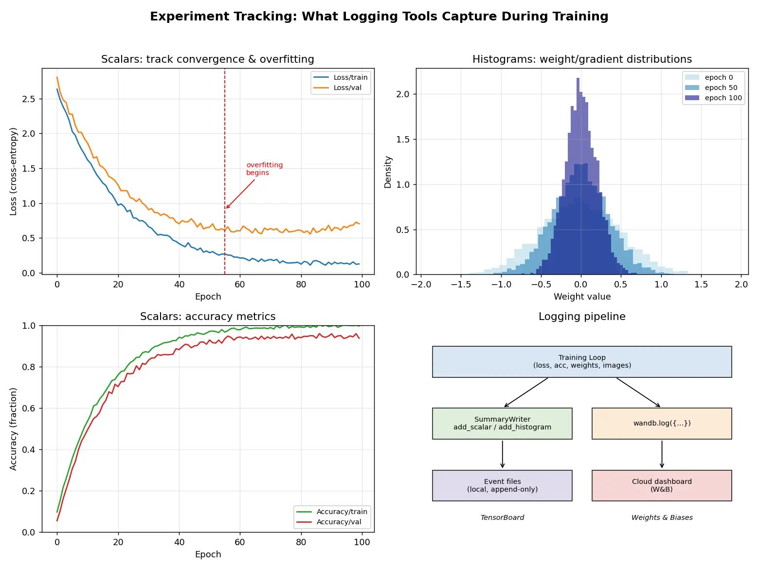 Figure — TensorBoard  -  Weights & Biases logging