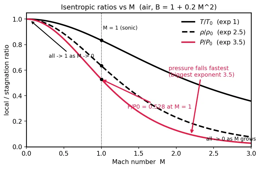 Figure — Isentropic flow tables — P - P₀, T - T₀, ρ - ρ₀ as functions of M