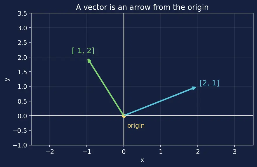 Figure — Matrices — review, operations, types