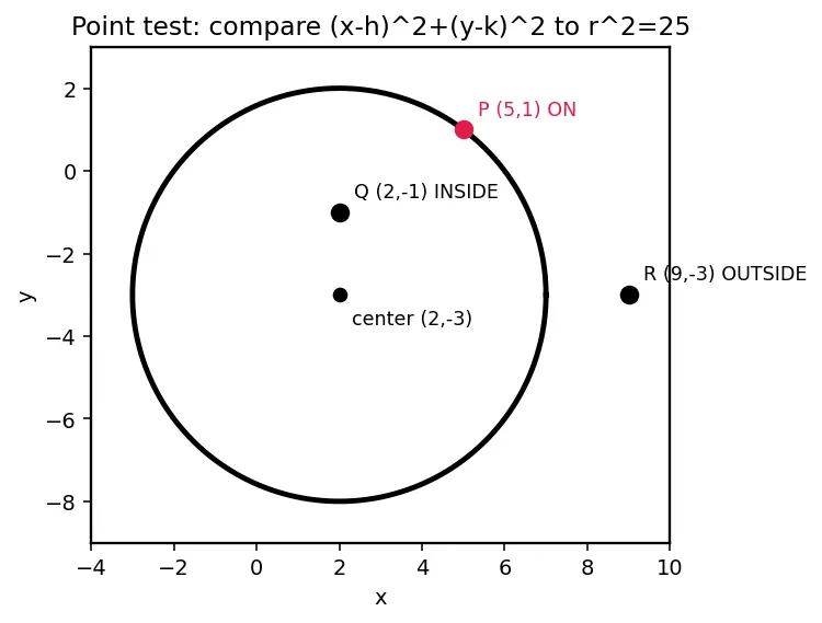 Figure — Circle equation — standard form (x−h)² + (y−k)² = r²