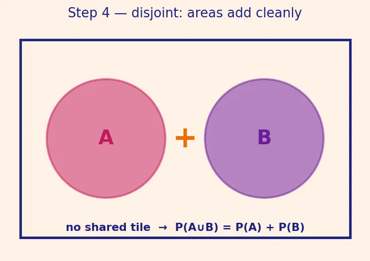 Figure — Probability — classical, empirical, axiomatic (Kolmogorov axioms)