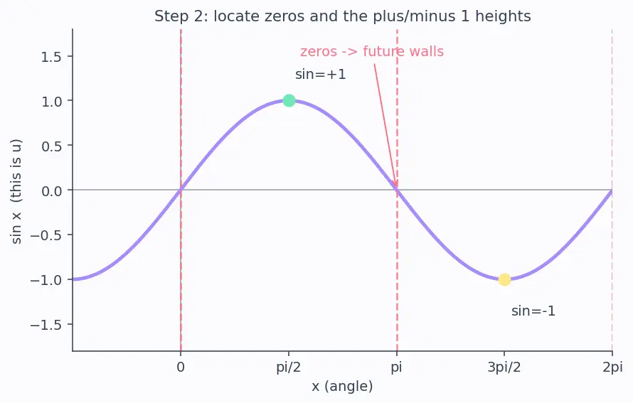 Figure — Graphs of cosec x, sec x, cot x