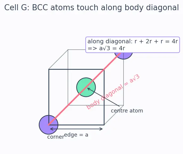 Figure — Solid state — crystalline vs amorphous; unit cell, Bravais lattices