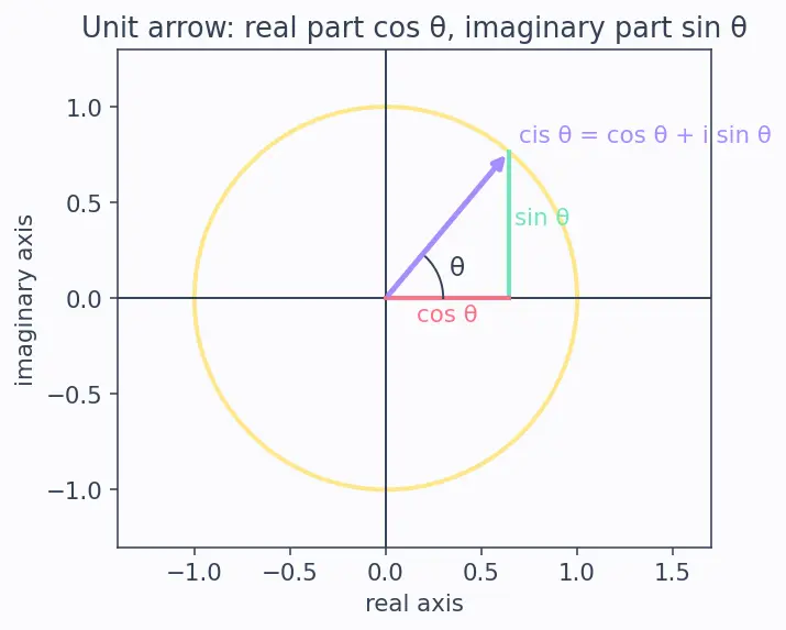 Figure — De Moivre's theorem — statement, proof, applications