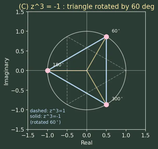 Figure — Roots of unity — cube roots, nth roots, geometric interpretation