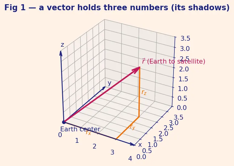 Figure — Physical meaning of each orbital element