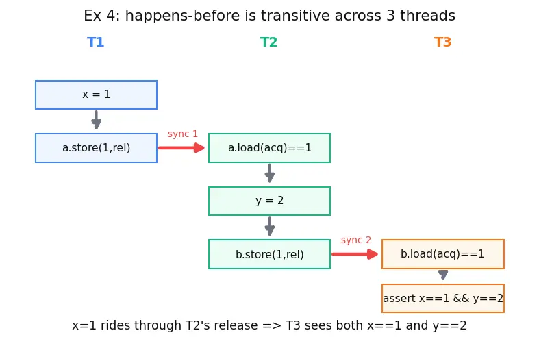 Figure — Memory model — happens-before, acquire-release semantics