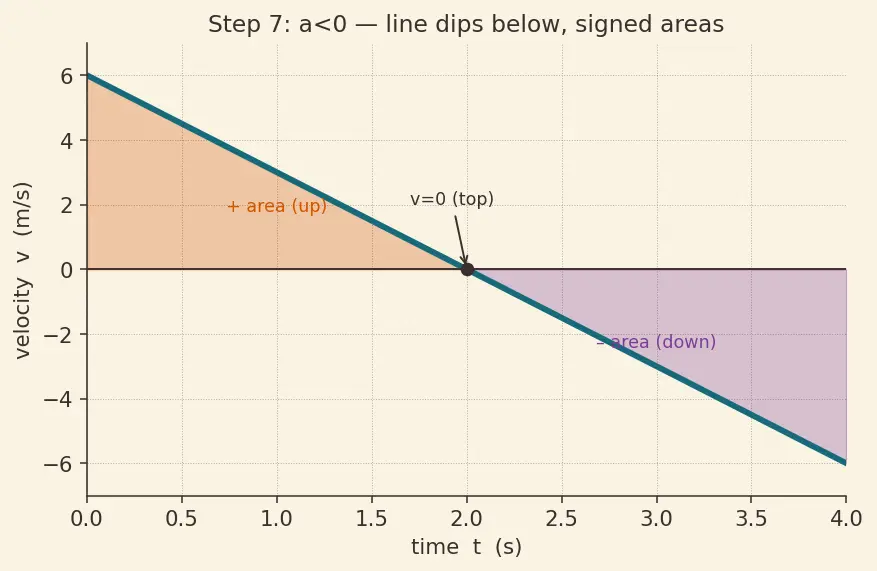 Figure — Graphs — x-t, v-t, a-t; areas and slopes meaning