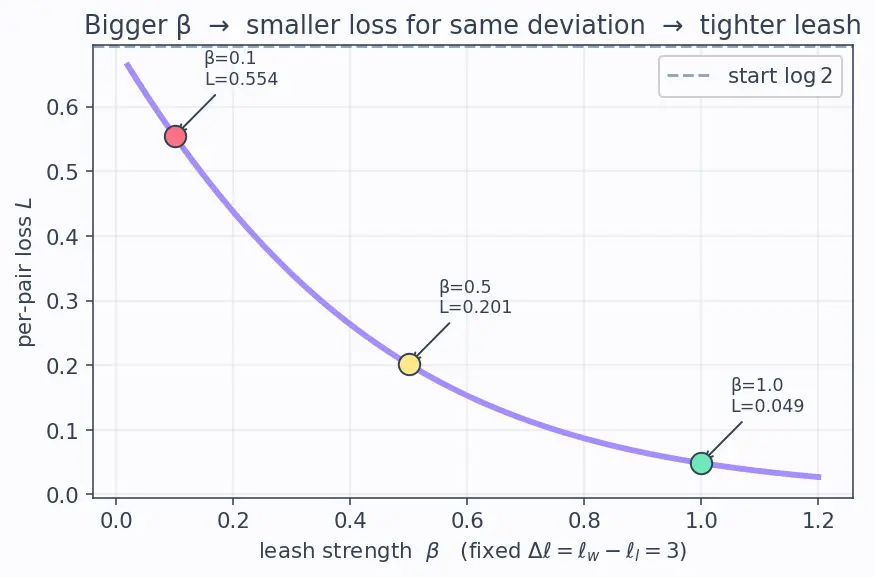 Figure — Direct Preference Optimization (DPO)