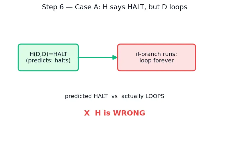 Figure — Halting problem — undecidability proof by diagonalization