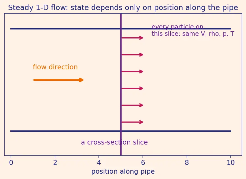 Figure — Choked flow — condition M = 1 at throat, maximum mass flow