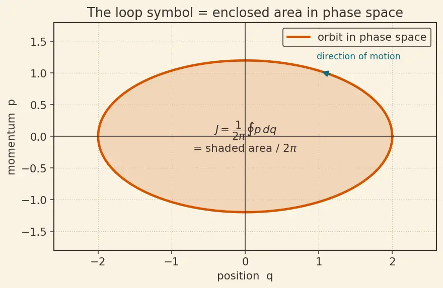 Figure — Action-angle variables — integrable systems