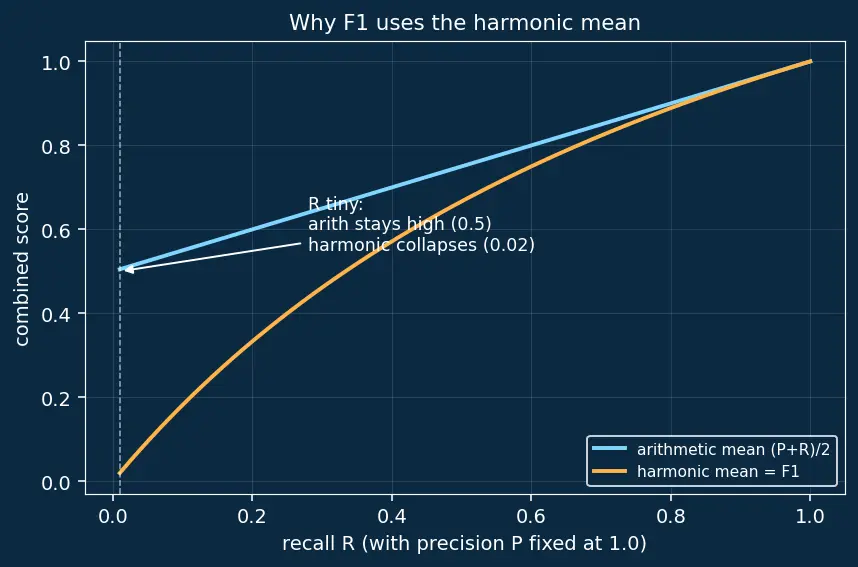 Figure — Accuracy, precision, recall, F1-score