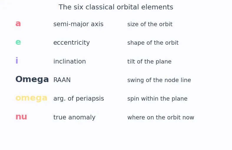 Figure — Physical meaning of each orbital element