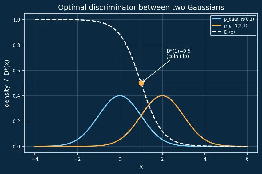 Figure — Generator and discriminator dynamics